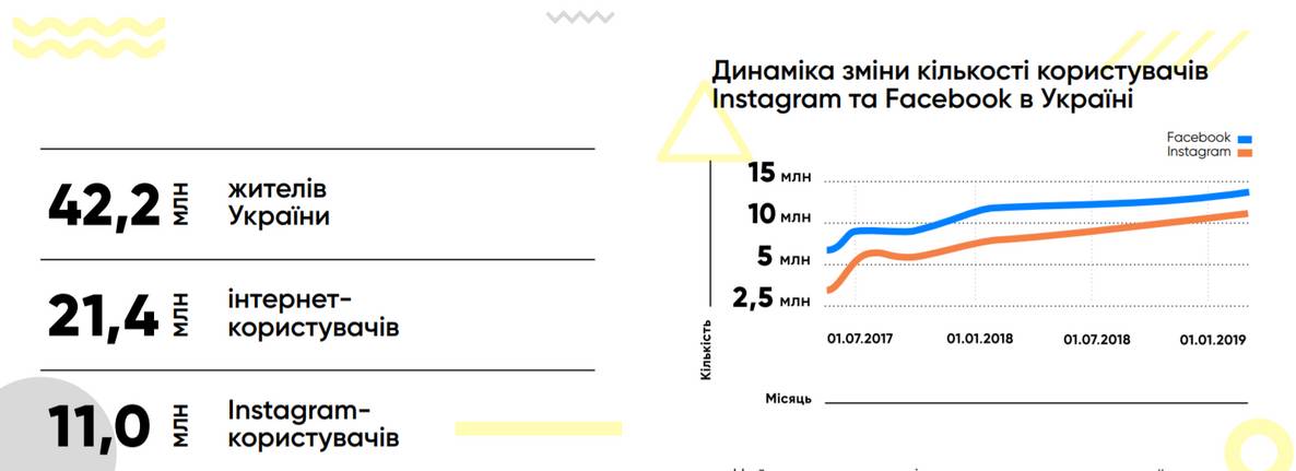 Динаміка росту аудиторії Instagram в Україні