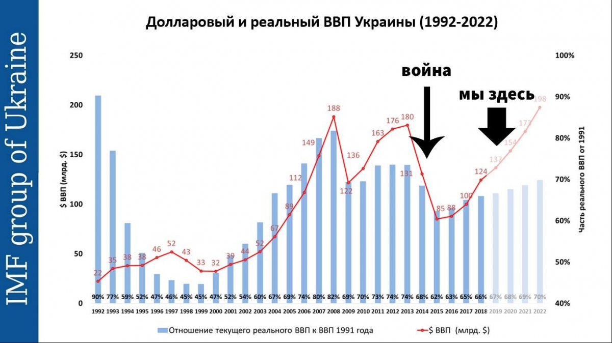 "Люди ніби забувають, що у нас іде війна": в якому році Україна вийде з економіч