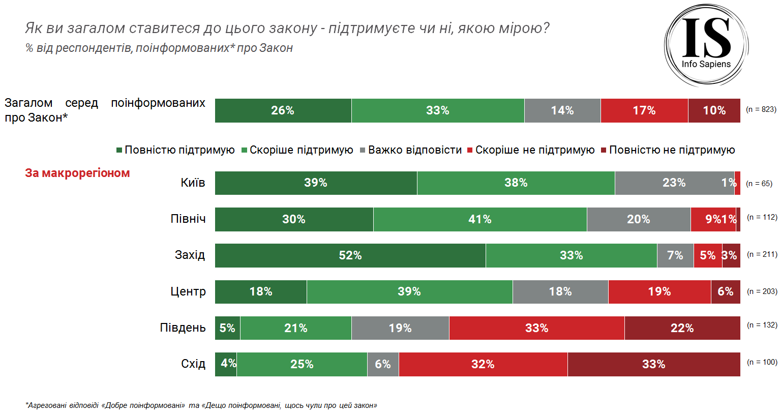 Більшість українців підтримують закон про мову