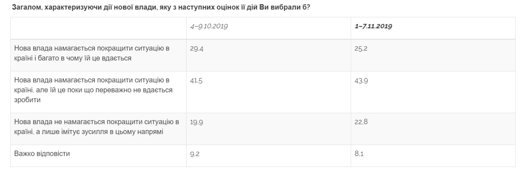 Українці втрачають довіру до команди Зеленського: опубліковані результати опитування