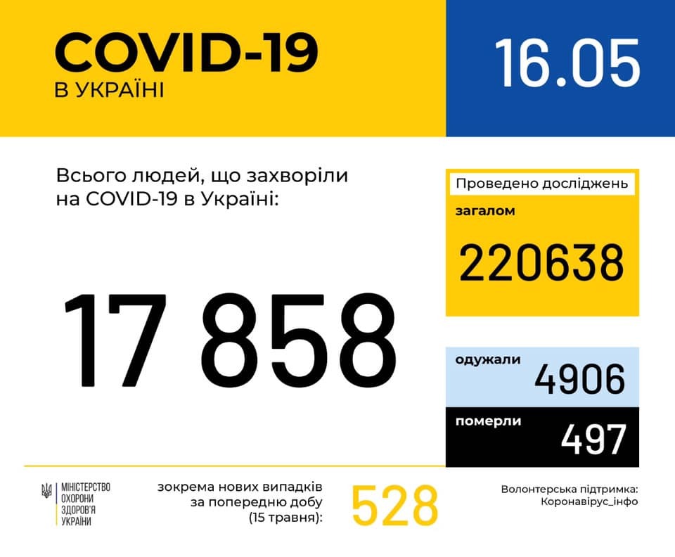 За добу 528 нових випадків: статистика МОЗ щодо COVID-19 на 16 травня