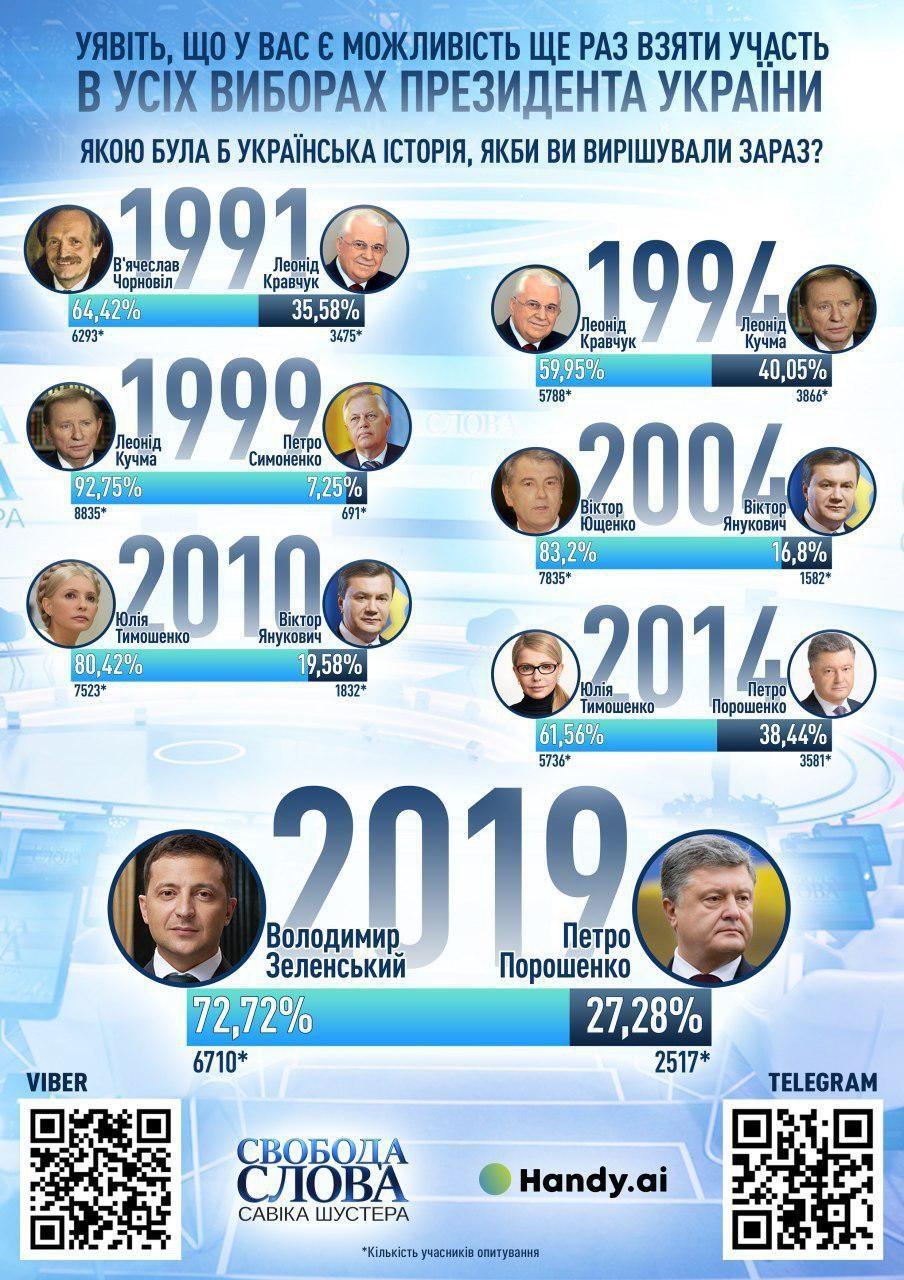 Переписати історію: більшість українців хотіла б, щоб президенткою стала Тимошенко