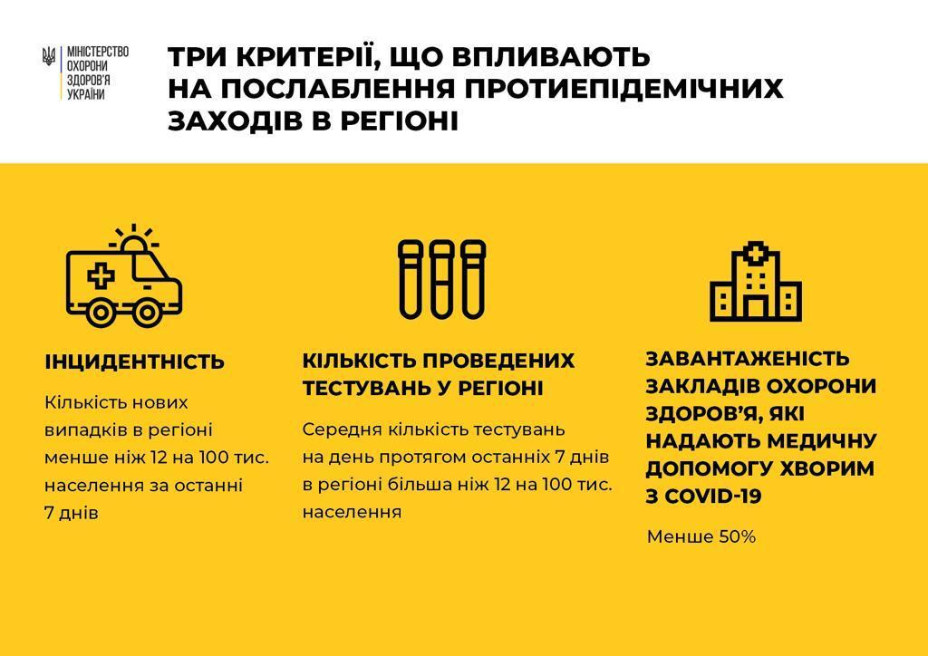 В Україні ще дві області відмовилися від пом'якшення карантину через спалах COVID-19
