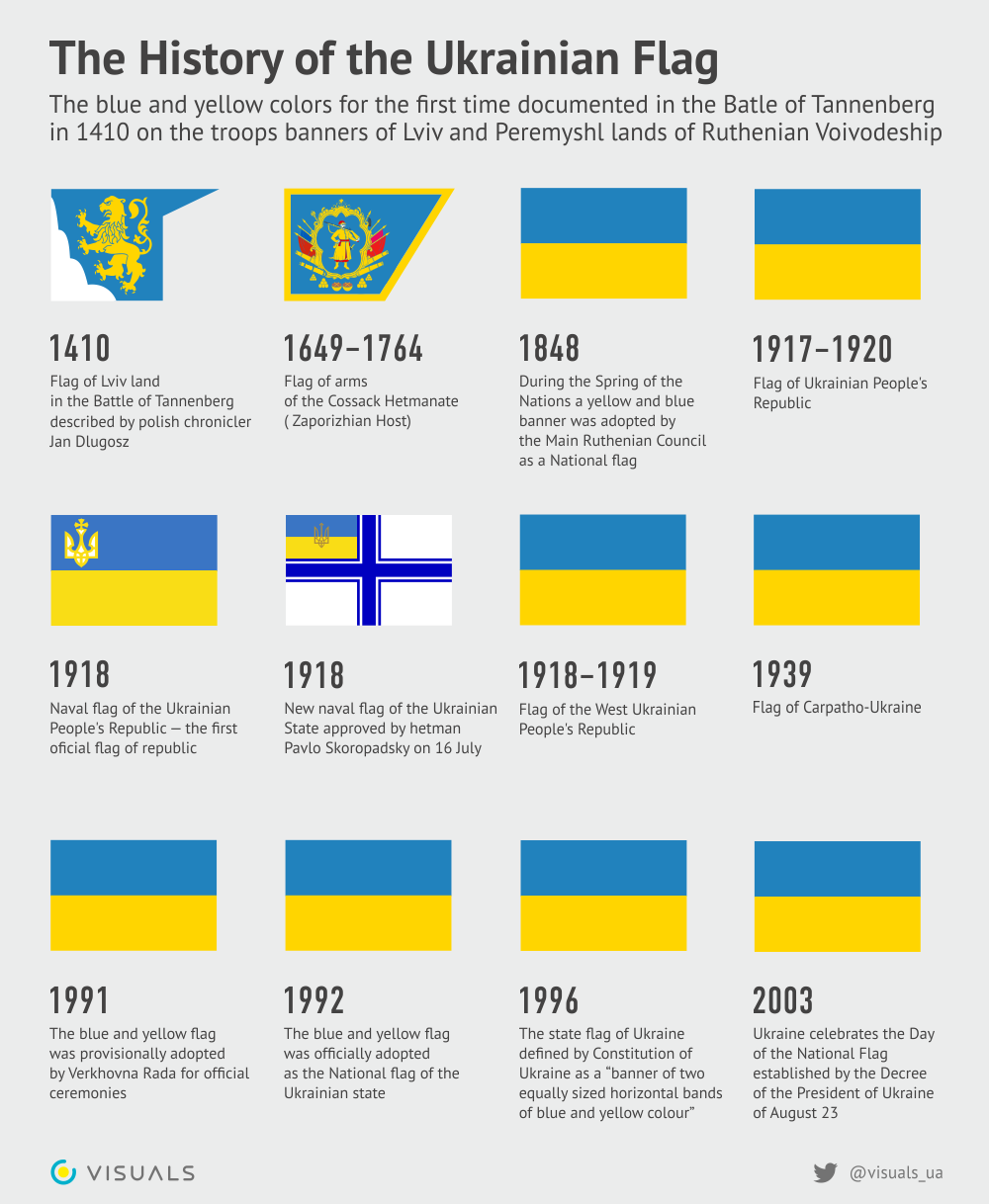 The History of the Ukrainian Flag (Infographic: @Visuals_UA on Twitter)