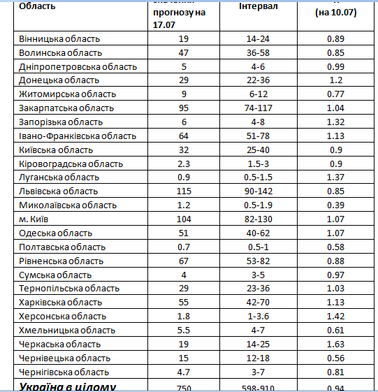 Прогнозні значення нових інфікованих за день для регіонів України та поточна оцінка репродуктивного числа на 10.07.2020 р.