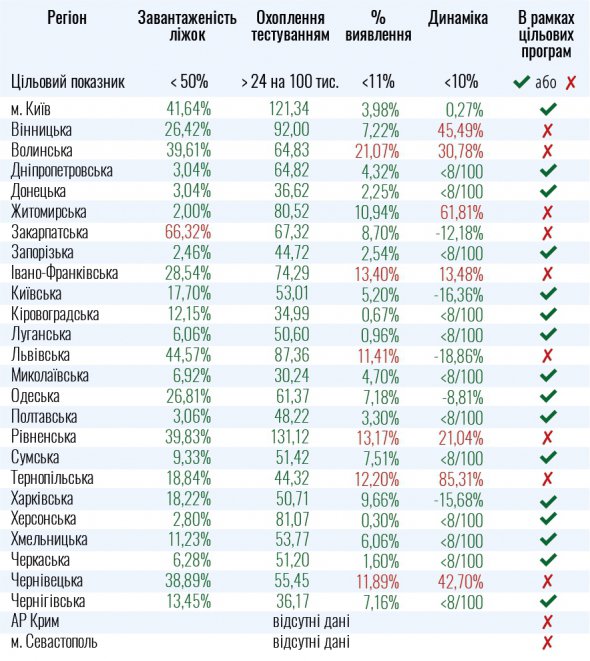 Показник динаміки зростання випадків інфікування COVID-19 застосовується у разі реєстрації більше восьми випадків на 100 000 населення сумарно за останні сім днів.