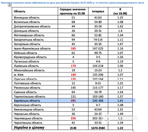 Статистика епідемії коронавірусу за регіонами