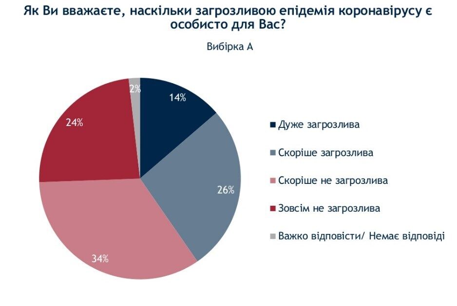 Більшість українців не вважають коронавірус загрозою.