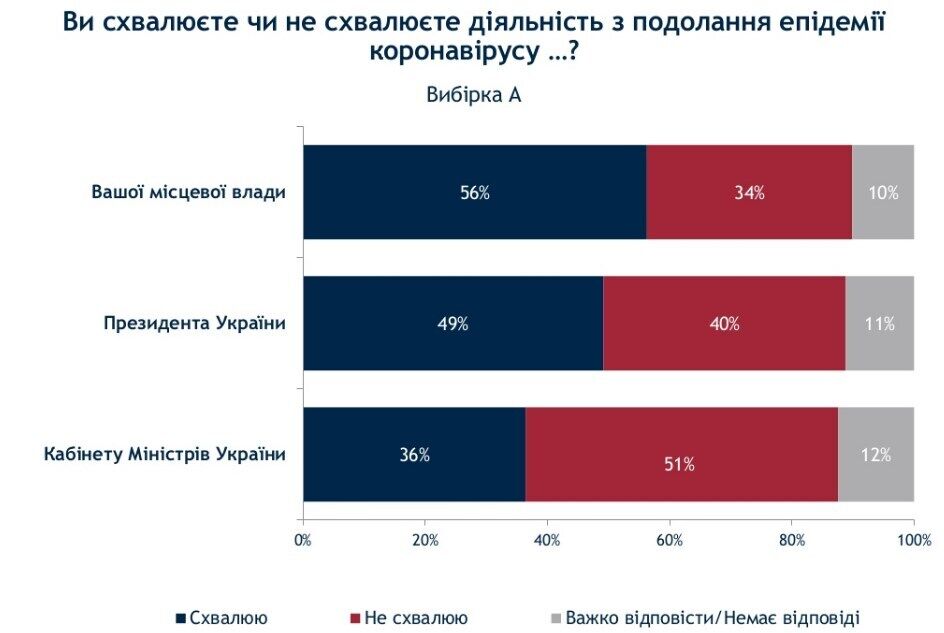 Більшість українців не підтримують Кабмін в боротьбі з коронавірусом.
