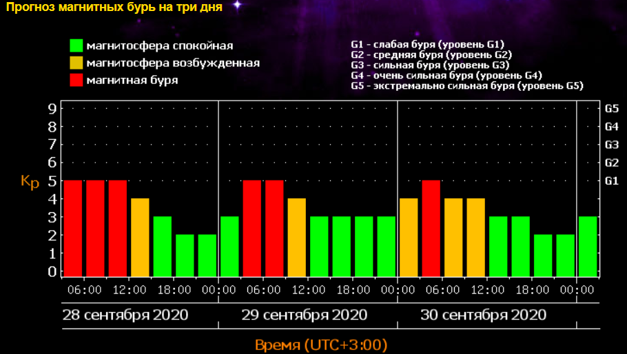 Прогноз магнітних бур
