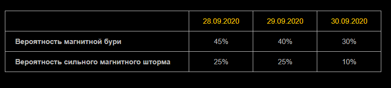 Прогноз магнітних бур