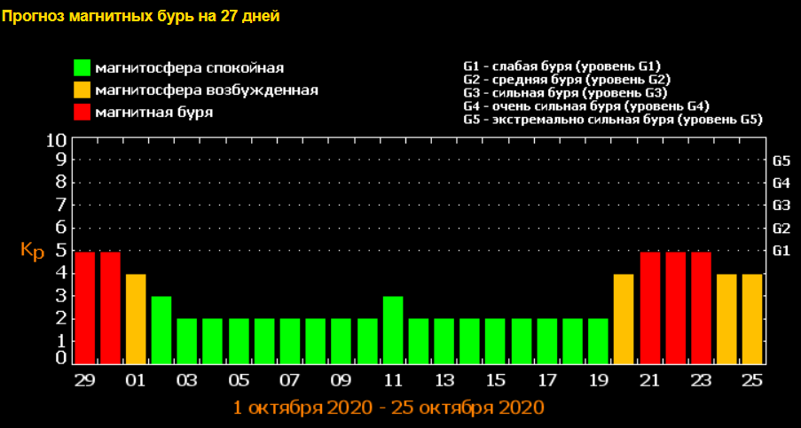Прогноз магнітних бур