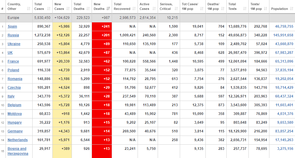 Країни Європи за кількістю смертей від коронавірусу за добу (дані на 9 жовтня).