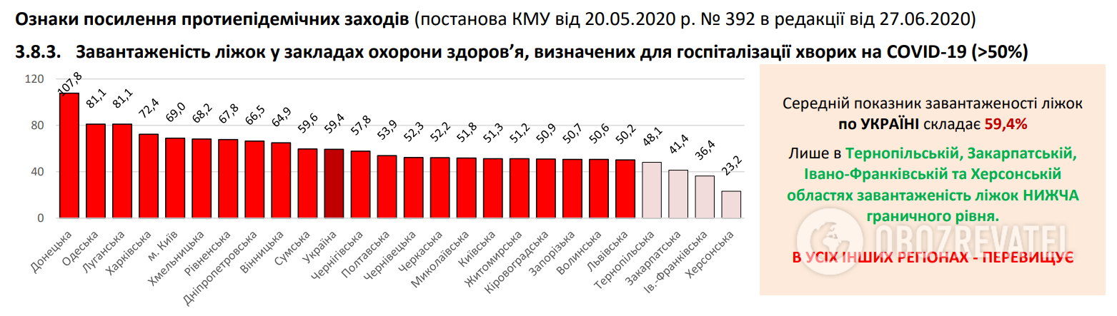 Завантаженість ліжок в Україні.