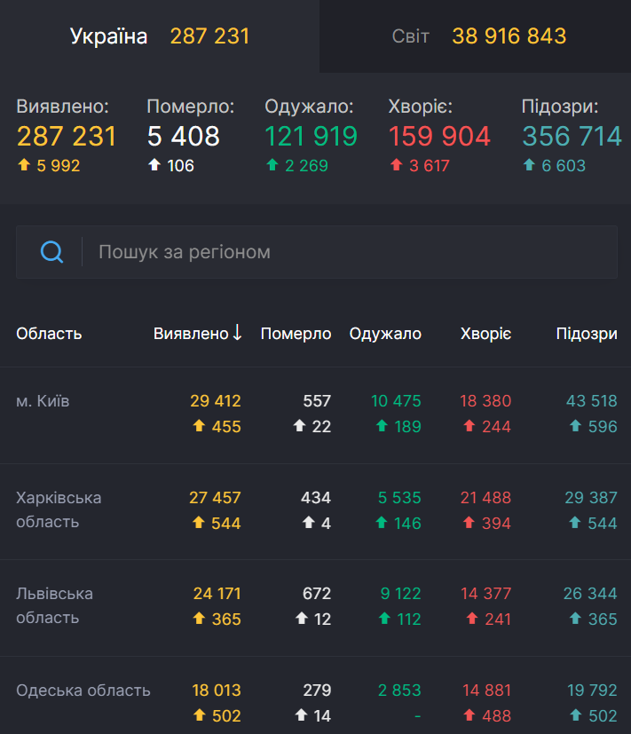 Рейтинг областей щодо захворюваності.