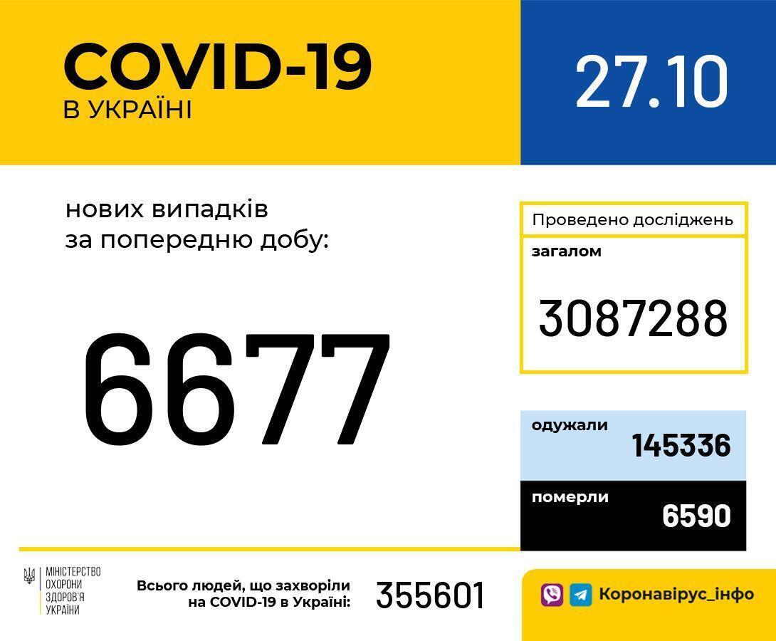 Статистика COVID-19 в Україні на 27 жовтня