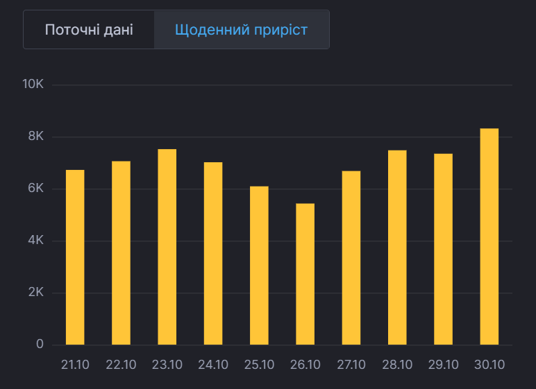 Щоденний приріст хворих в Україні.