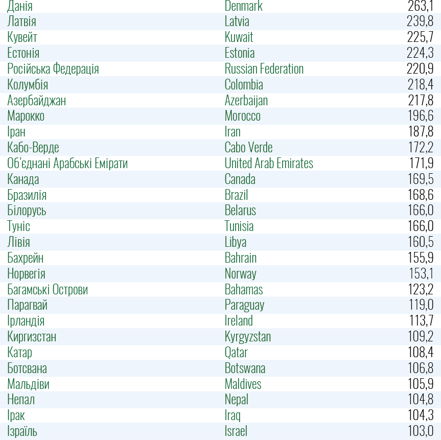 Перелік країн червоної та зеленої зон