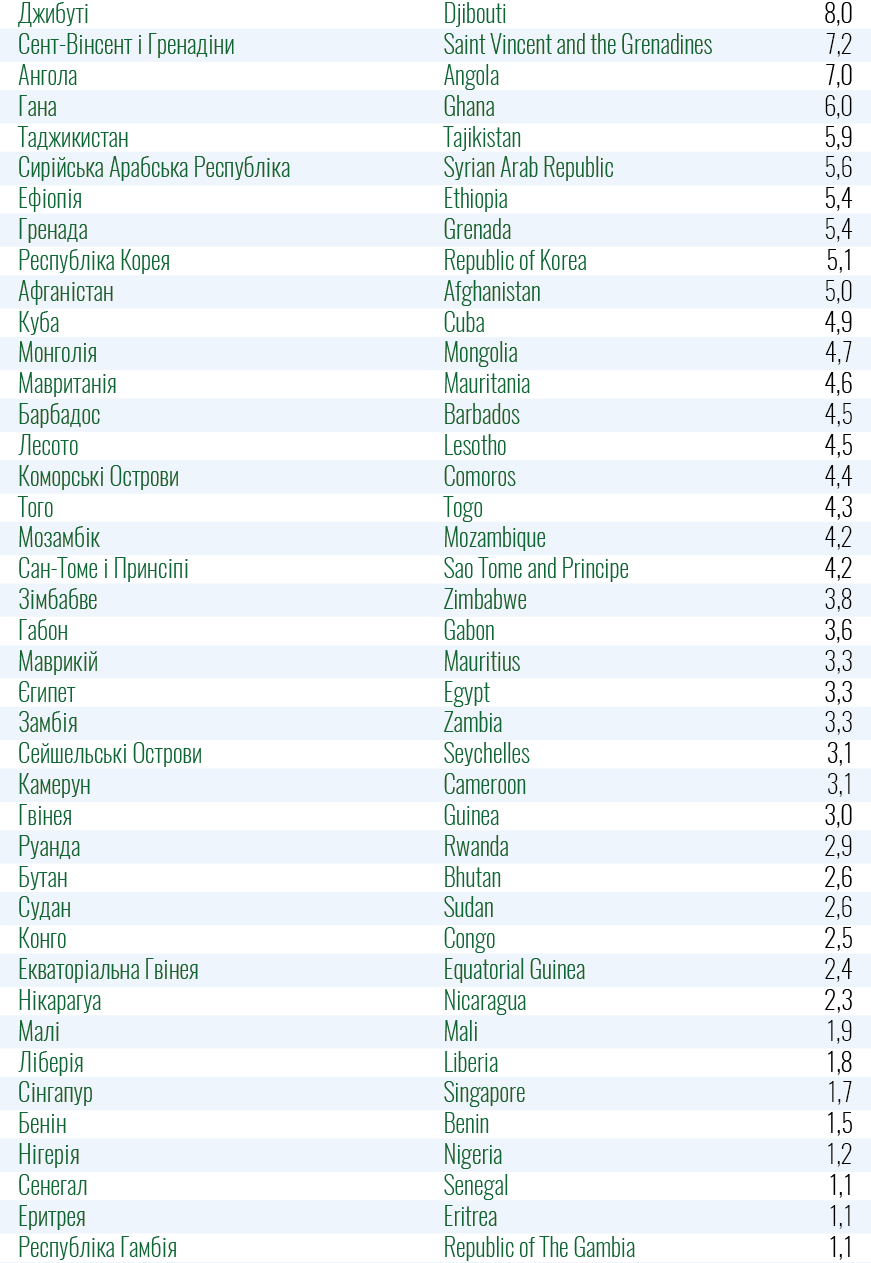 Перелік країн червоної та зеленої зон