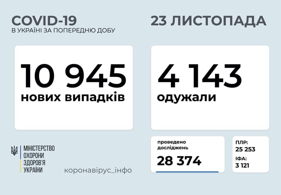 На коронавірус захворіли ще 10 945 українців