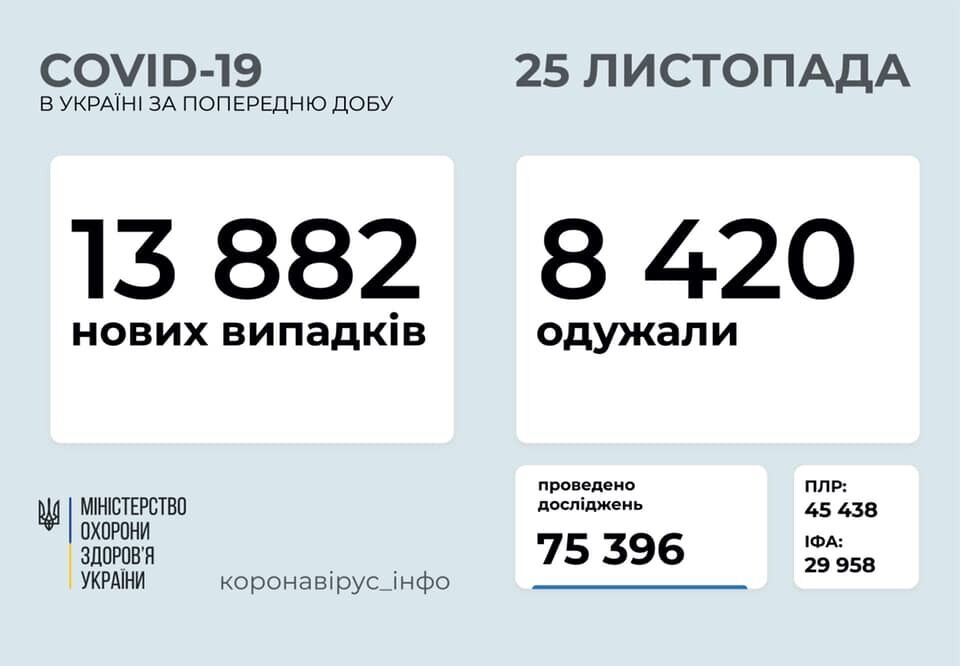 В Україні за добу виявили майже 14 тисяч нових хворих на COVID-19: дані на 25 листопада