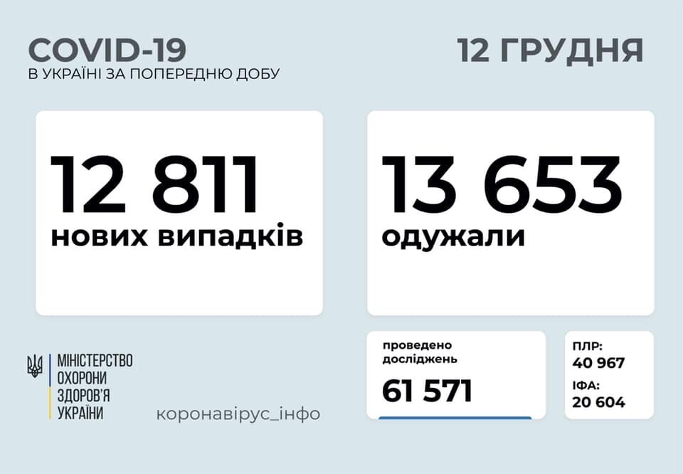 В Україні за добу COVID-19 заразилося майже 13 тисяч осіб: дані на 12 грудня