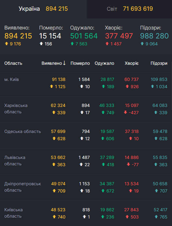 В Україні виявлено понад 894 тисячі заражень COVID-19