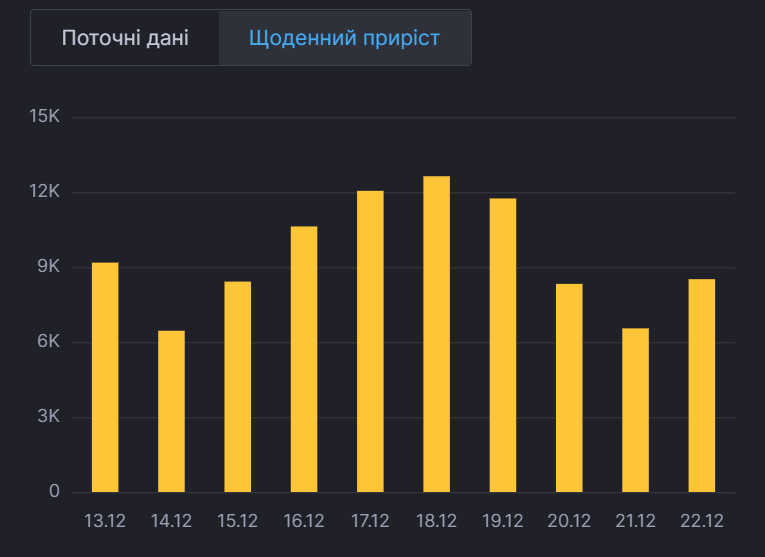 Динаміка захворюваності в Україні.