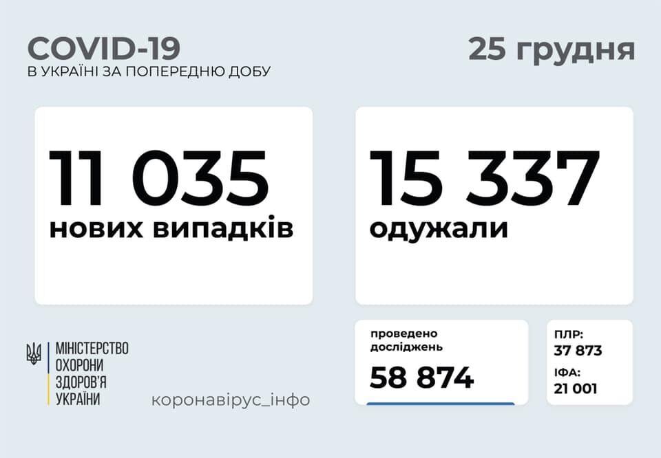 На коронавірус в Україні захворіли ще понад 11 тисяч осіб: статистика МОЗ на 25 грудня