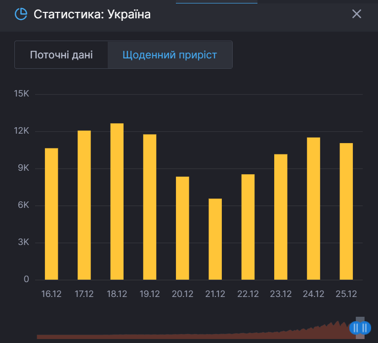 Добовий аналіз захворюваності в Україні.