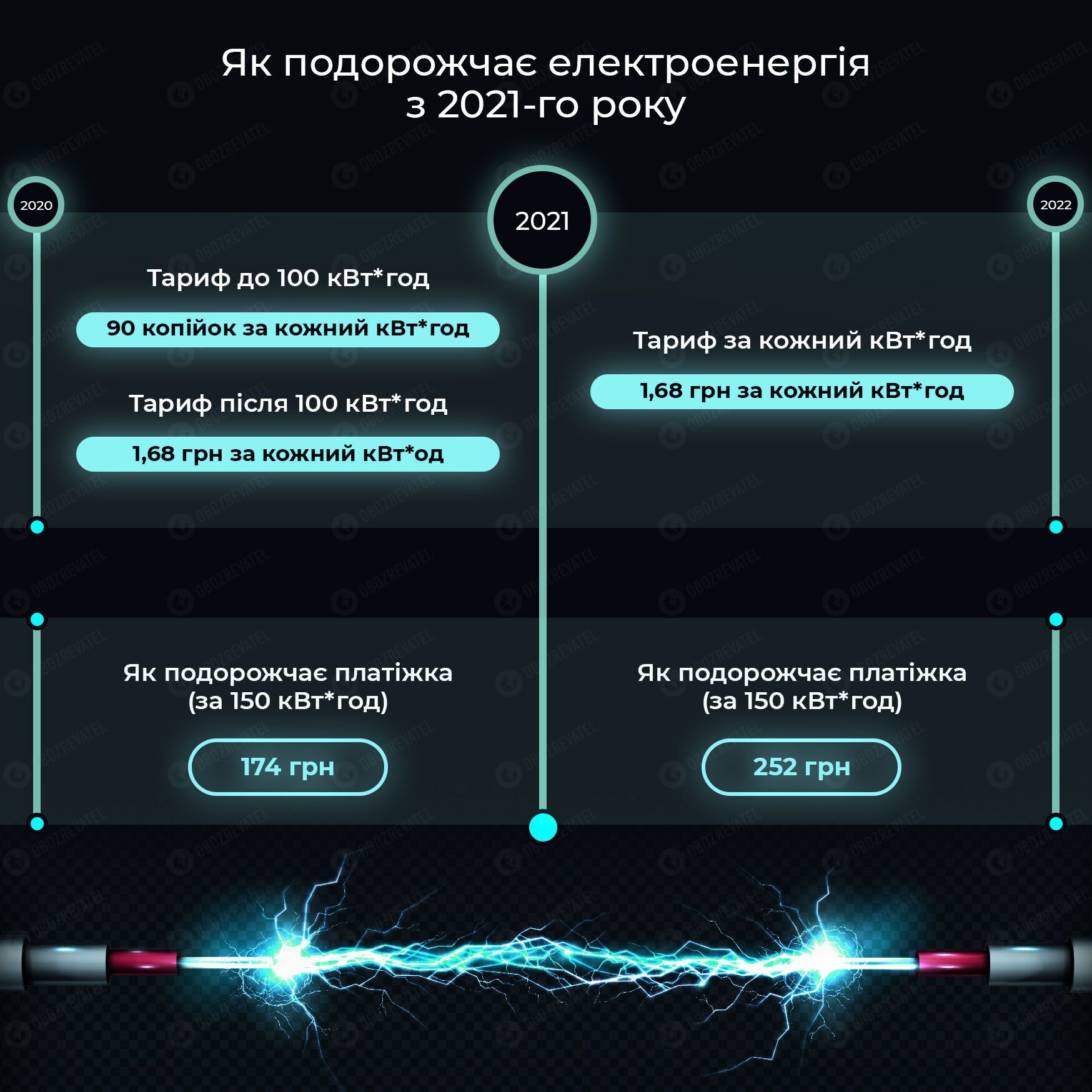 Як подорожчає електроенернія