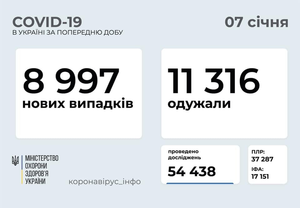 Кількість хворих на COVID-19 за добу в Україні знову зросла до майже 9 тисяч