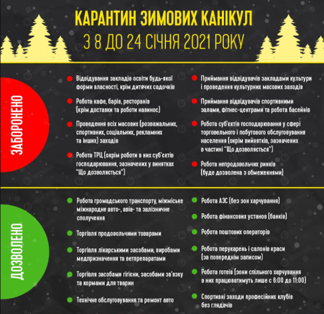 В Україні запрацював локдаун "зимових канікул": що тепер під забороною
