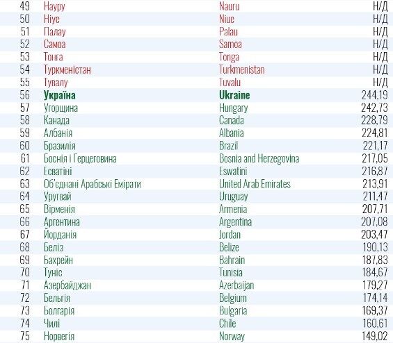 Список країн "червоної" і "зеленої" зон.