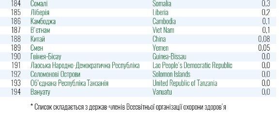 Список країн "зеленої" зони.