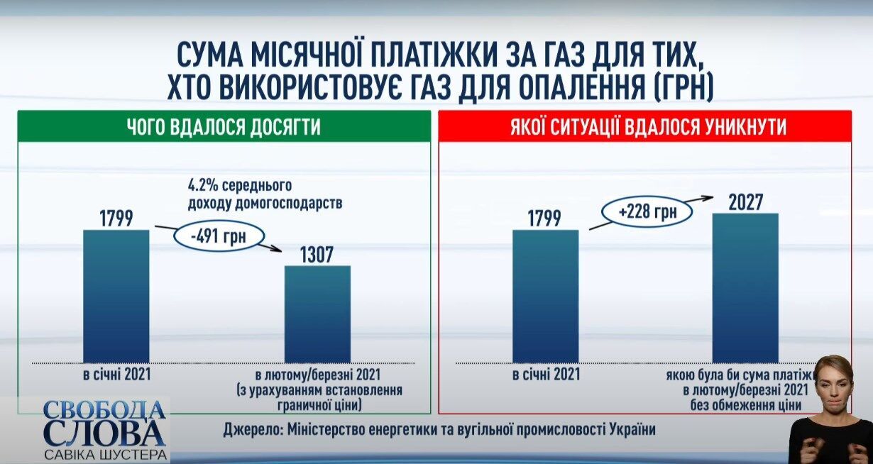Вітренко пояснив, скільки українці заощадять на газі в лютому.