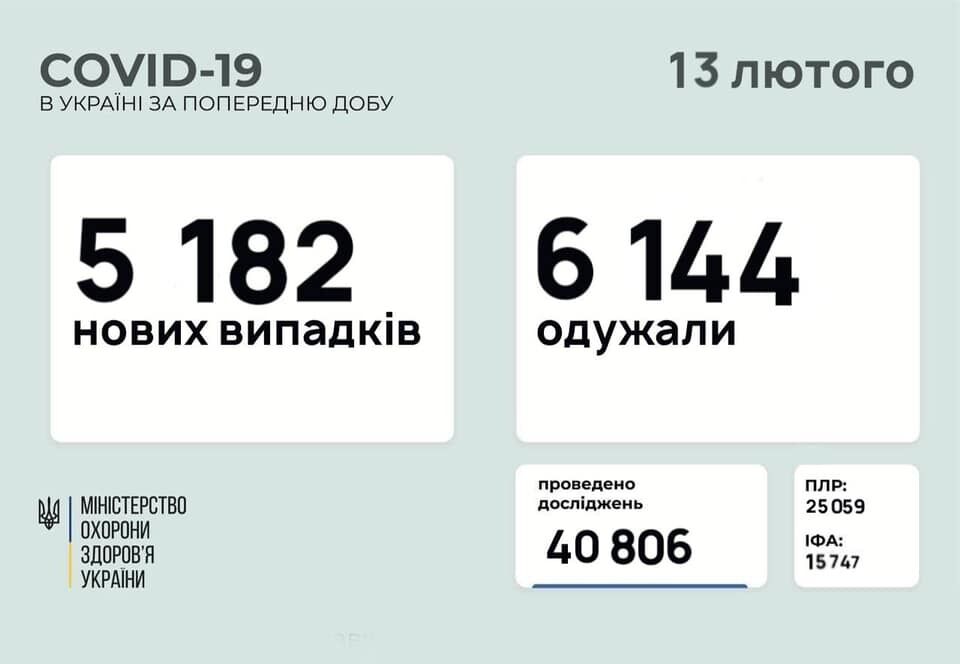 В Україні за добу на COVID-19 захворіли 330 дітей та 226 медиків