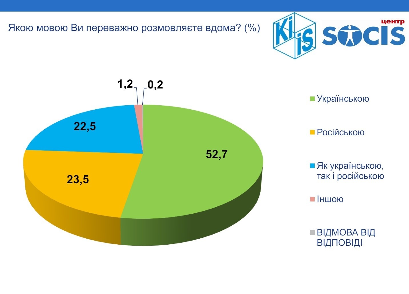 Інфографіка: socis.kiev.ua