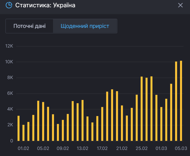 Коронавірус в Україні. Статистика
