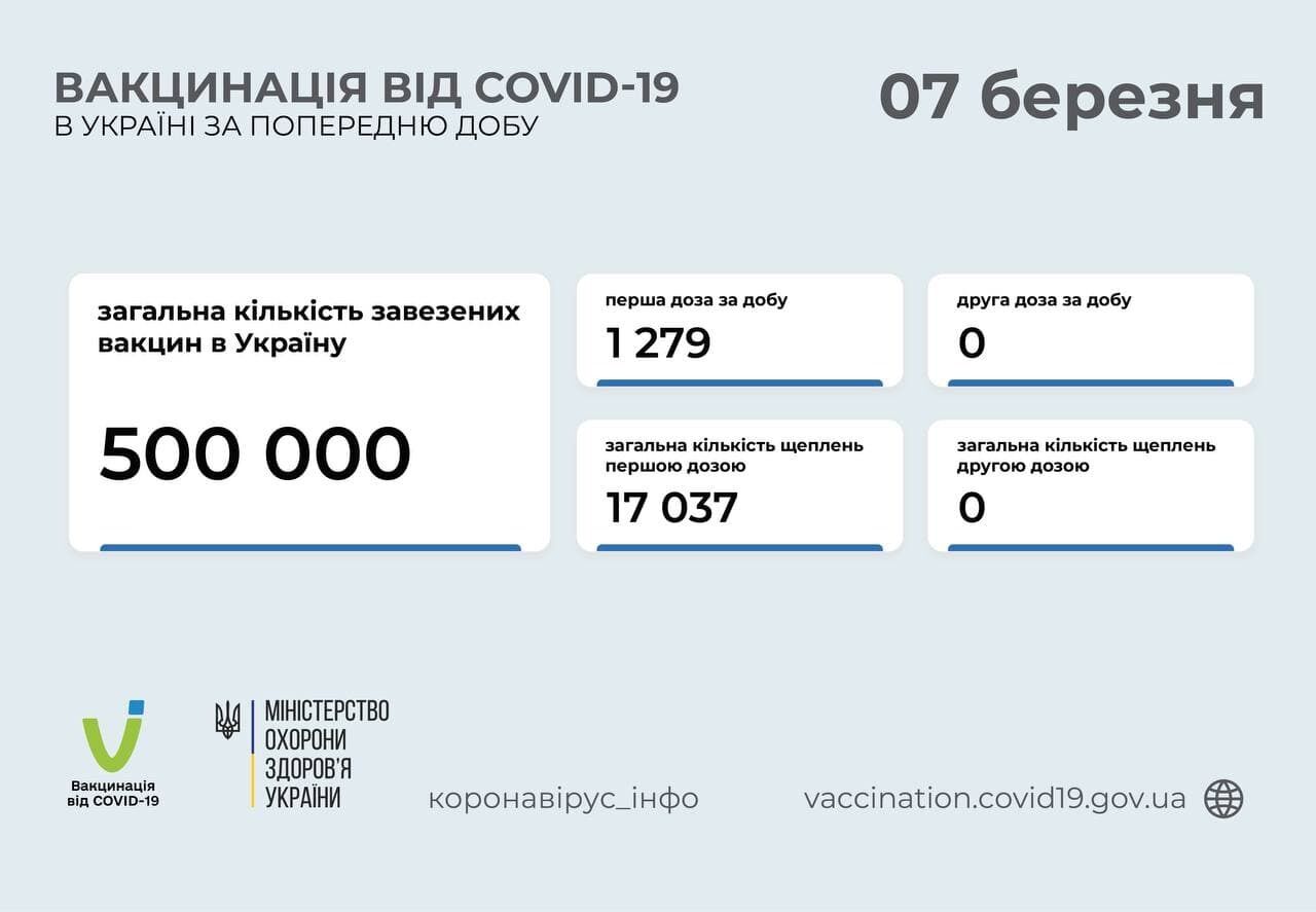 Дані щодо вакцинації проти COVID-19 в Україні