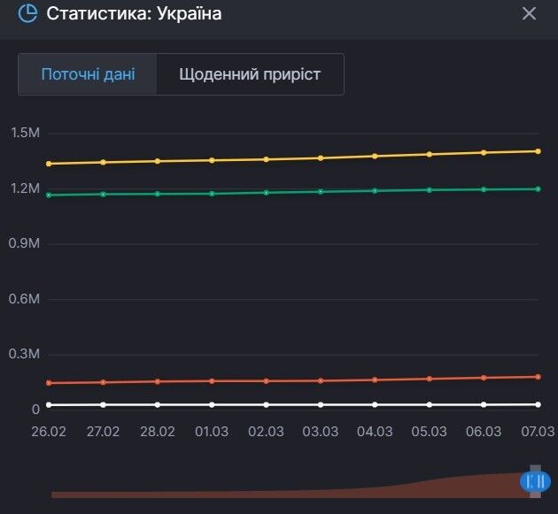 Ріст захворюваності на коронавірус в Україні