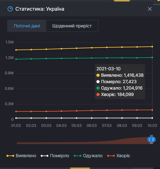 Кількість хворих на COVID-19 в Україні станом на 10 березня