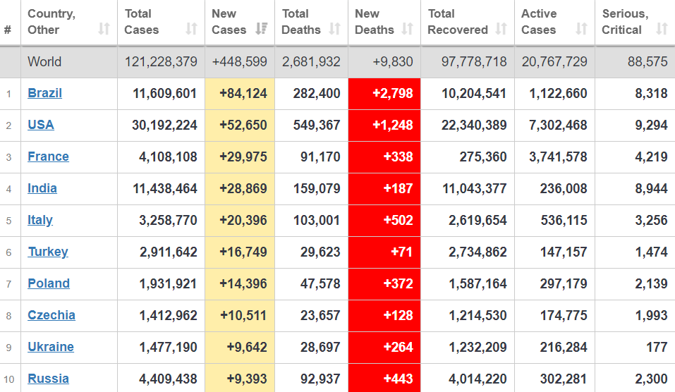 Топ-10 країн світу за приростом хворих на COVID-19.