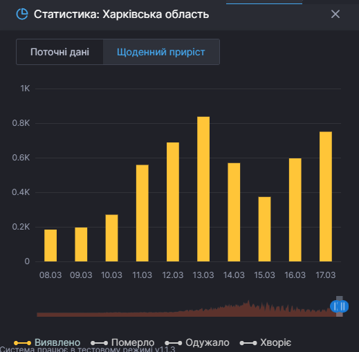 Ліжок немає, пацієнти чекають своєї черги в реанімацію у швидких: що відбувається в Харкові з коронавірусом