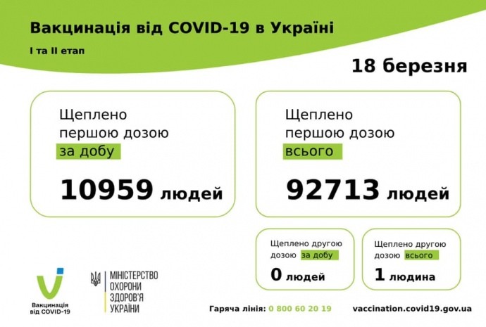 92 713 українців щеплено проти COVID першою дозою, 1 людина - обома