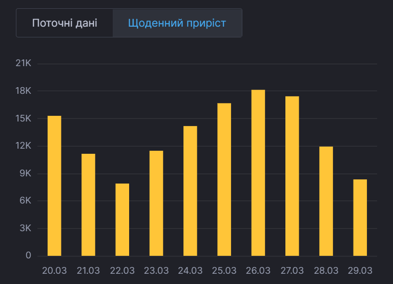 Динаміка щоденного приросту хворих на коронавірус.