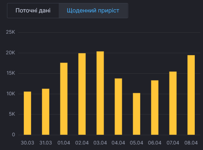Щоденний приріст хворих в Україні.
