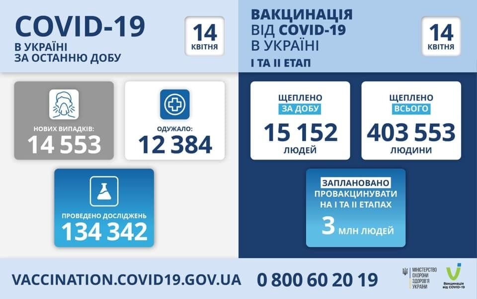 Дані щодо коронавірусу в Україні за добу