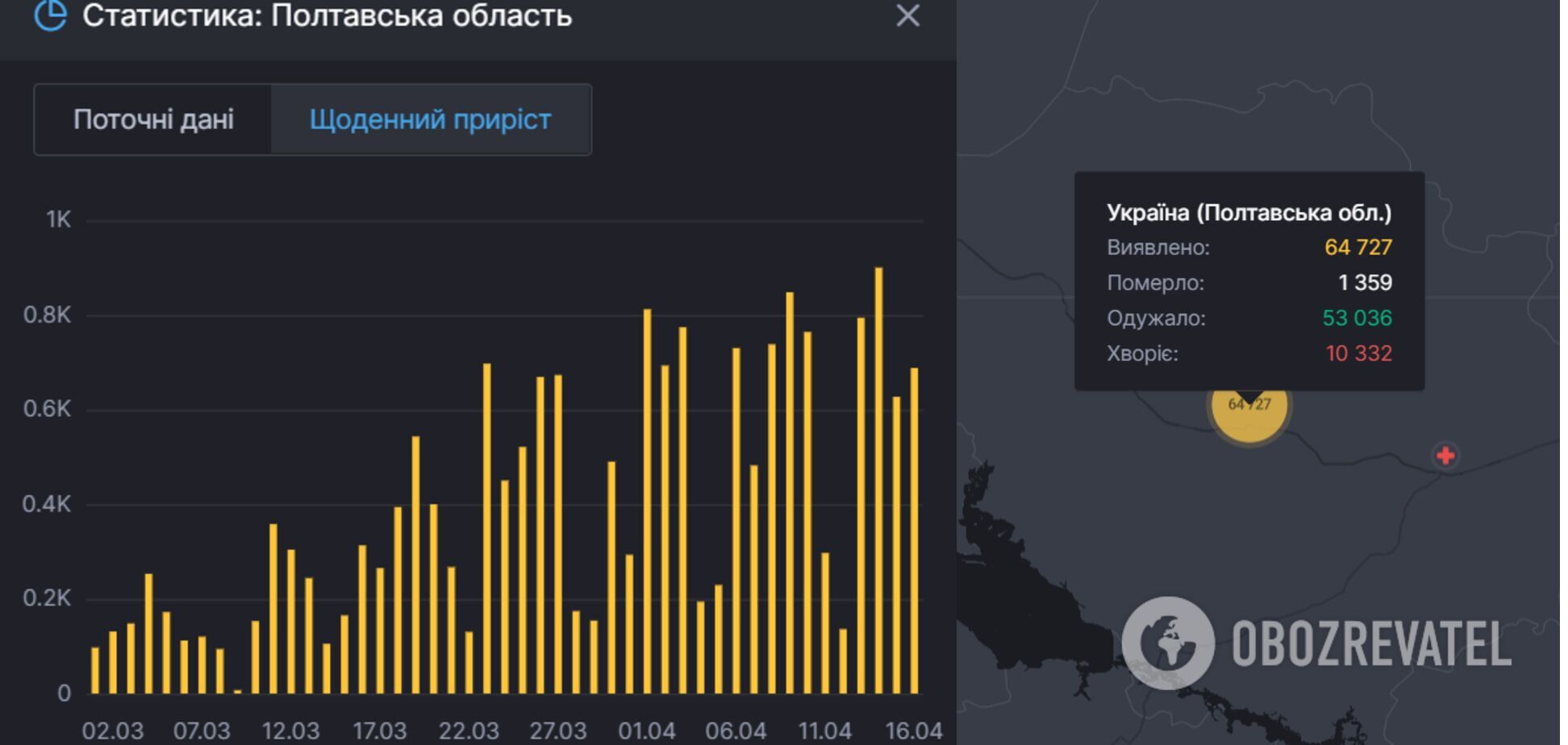 Коронавірус у Полтавській області: статистика.