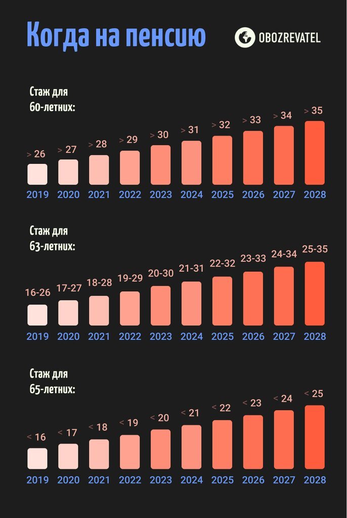 Когда на пенсию